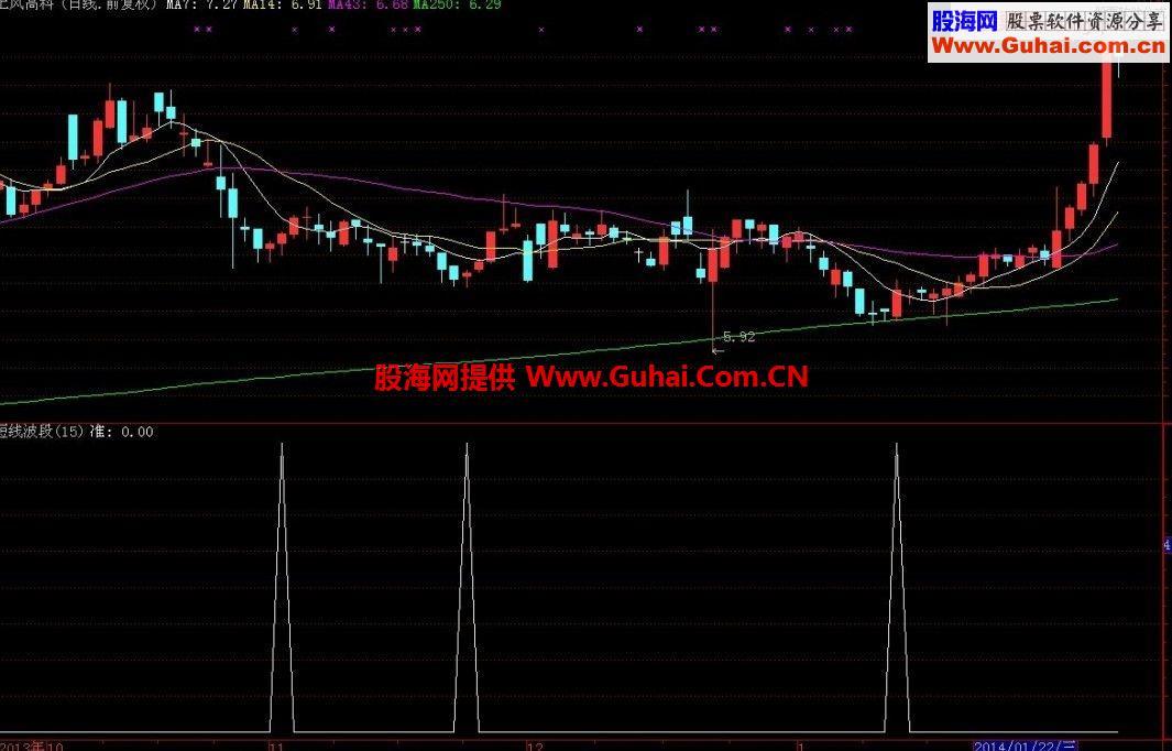 通达信自用波段副图,无未来！