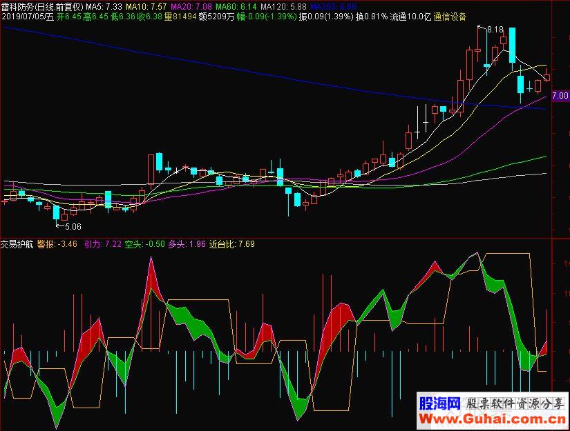 通达信交易护航副图指标源码