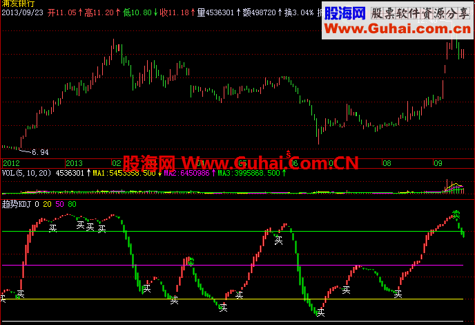 趋势KDJ通用源码之飞狐大交易师指标公式