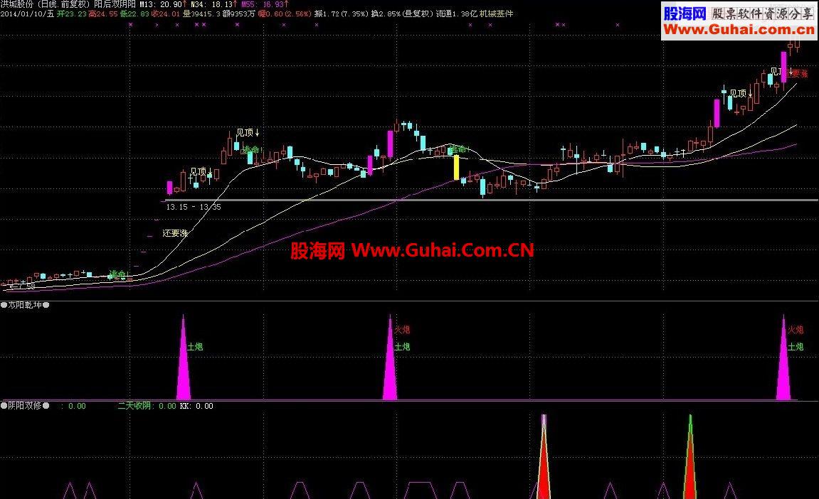 通达信阴阳双修指标公式