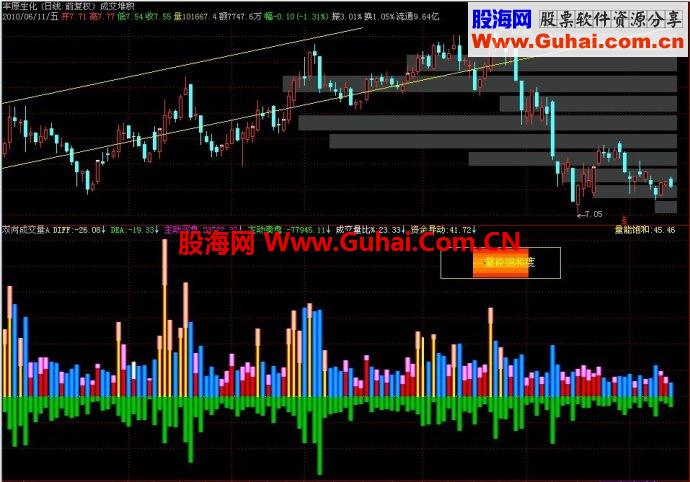 通达信双向成交量副图+使用说明