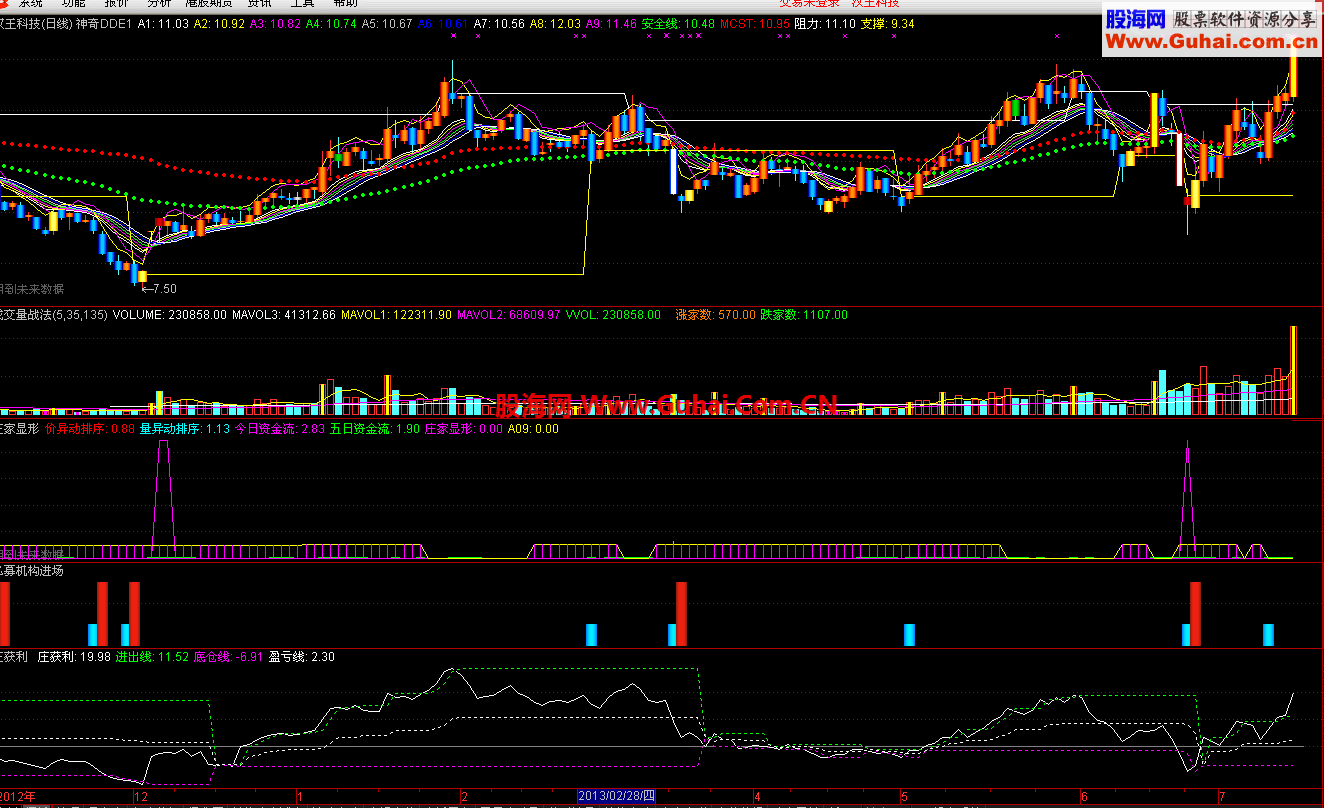 有了這一套主圖,副圖指標就足夠了.附圖和源碼下載-通達信公式-股海網