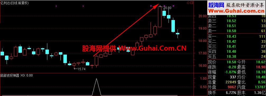 必属精品一款成功率比较高的底部波段追涨公式(笑君)