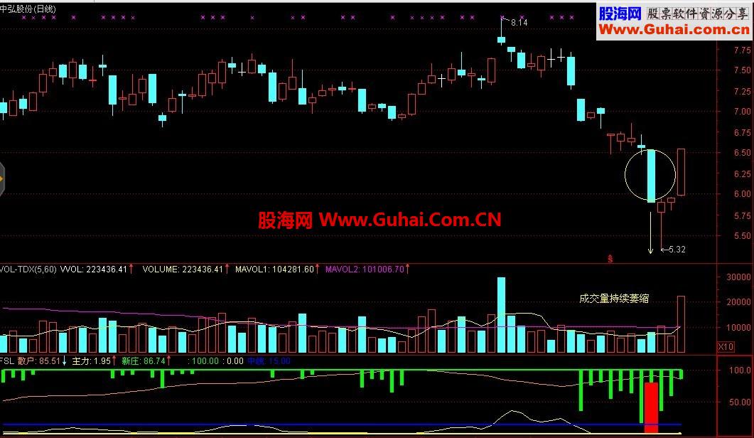 通达信副图用提前预底指标，无未来