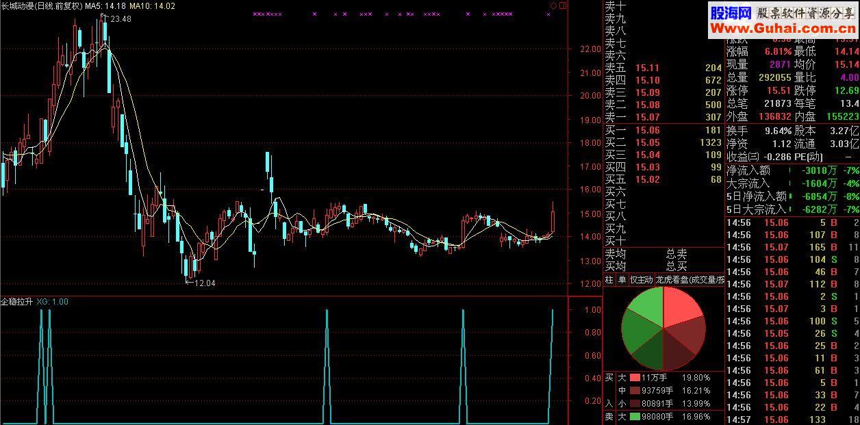通达信猎手出击选股指标公式（源码 预警/选股贴图）