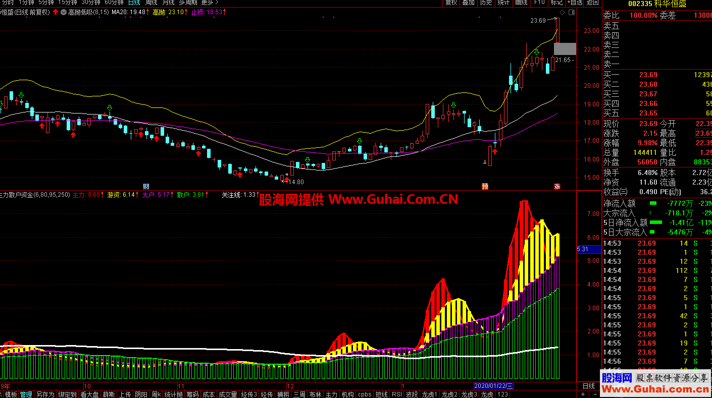 主力散户资金(指标/源码 副图 通达信 贴图)