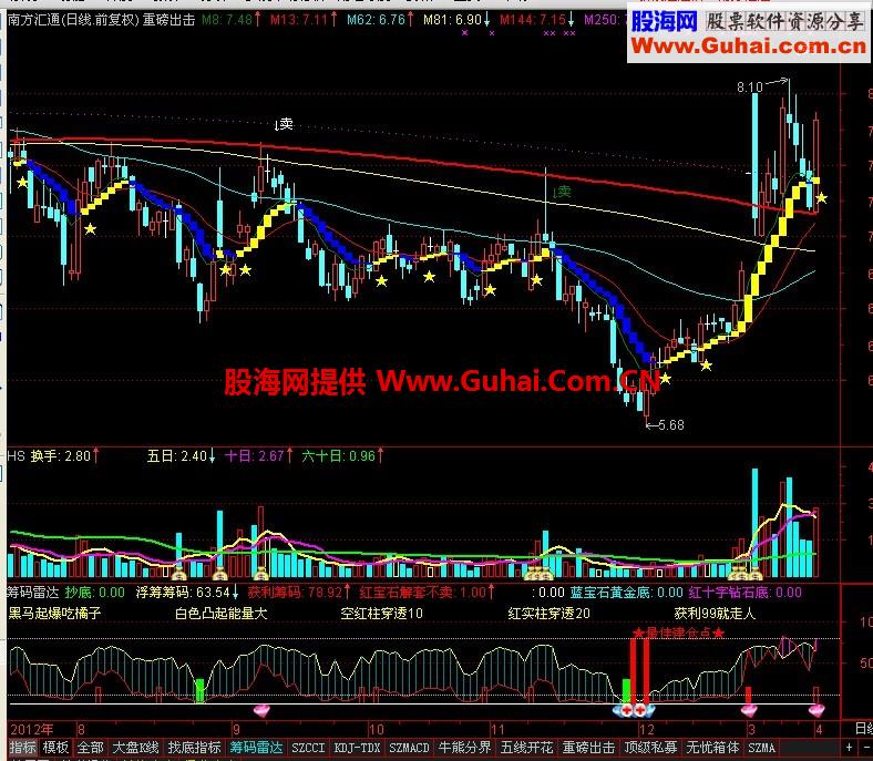 筹码雷达 该指标含有穿透率，解套不卖等实用的标识