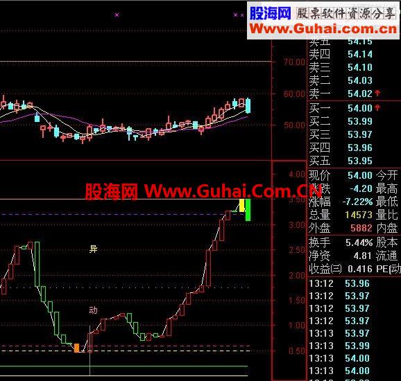 通达信配合绝对强爆指标看顶底也是绝对好指标