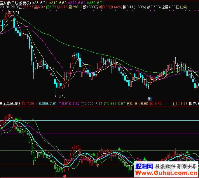 通达信黄金黑马均线主图指标源码