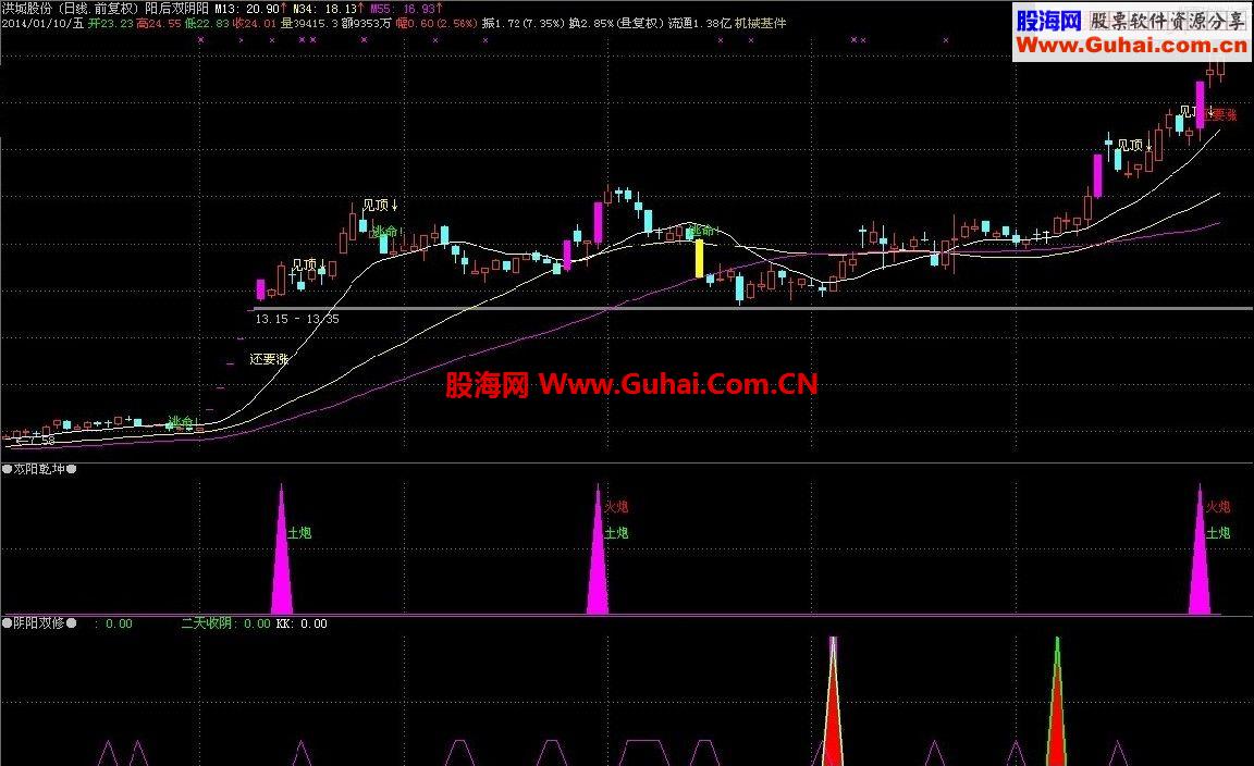 通达信阳后双阴阳 后市可看涨指标公式