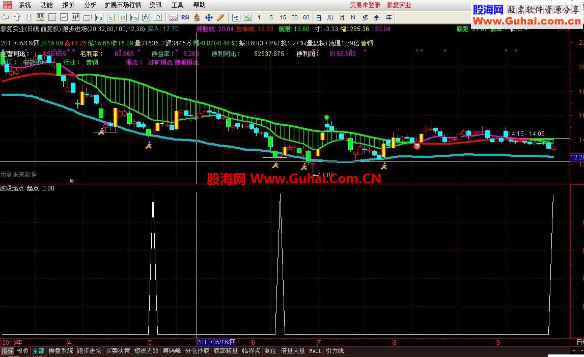 大家来验证这个指标（查不到未来,我不敢相信它有这么准)
