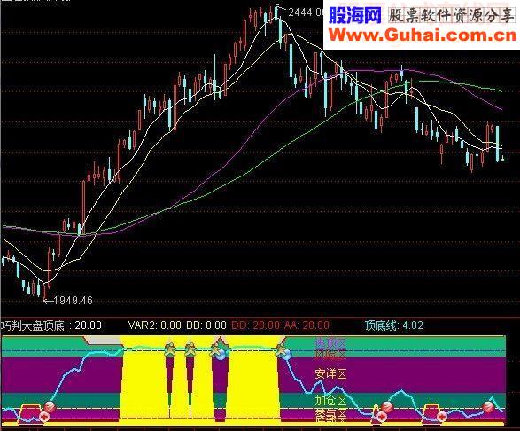 超级——提前预报大盘顶底 指标