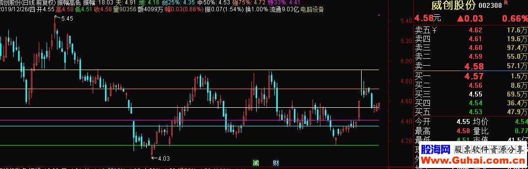 通达信资金分布副图指标公式源码