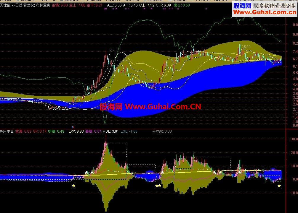 通达信布林重奏姊妹指标-寻庄乖离副图说明。