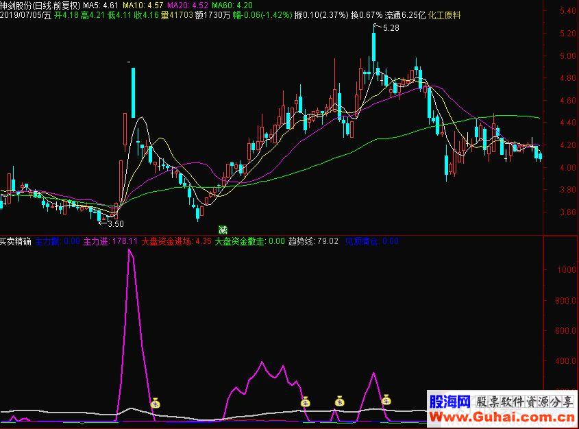 通达信买卖精确副图指标源码