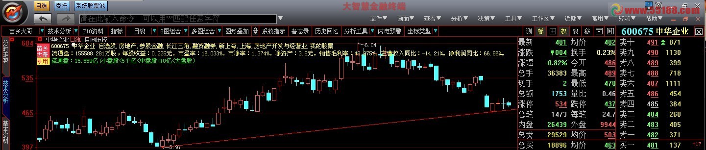 大智慧①将这个添加到你的大智慧看盘主图