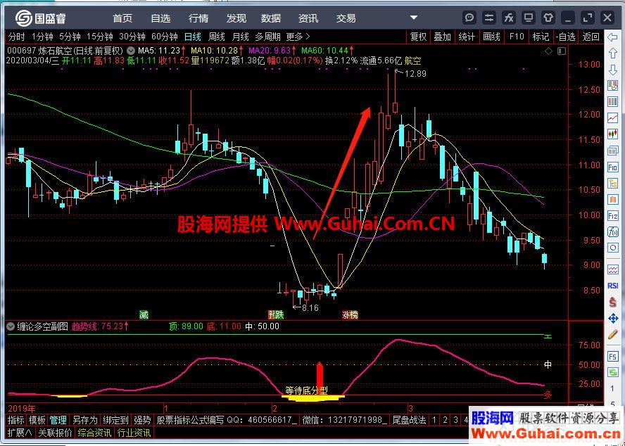 通达信缠论多空副图指标公式源码