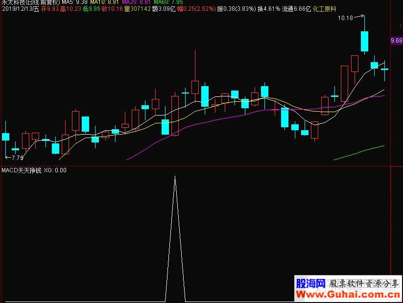 通达信MACD天天挣钱选股源码贴图