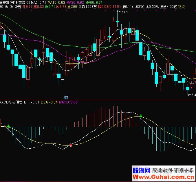 通达信MACD今买明卖副图指标 源码 