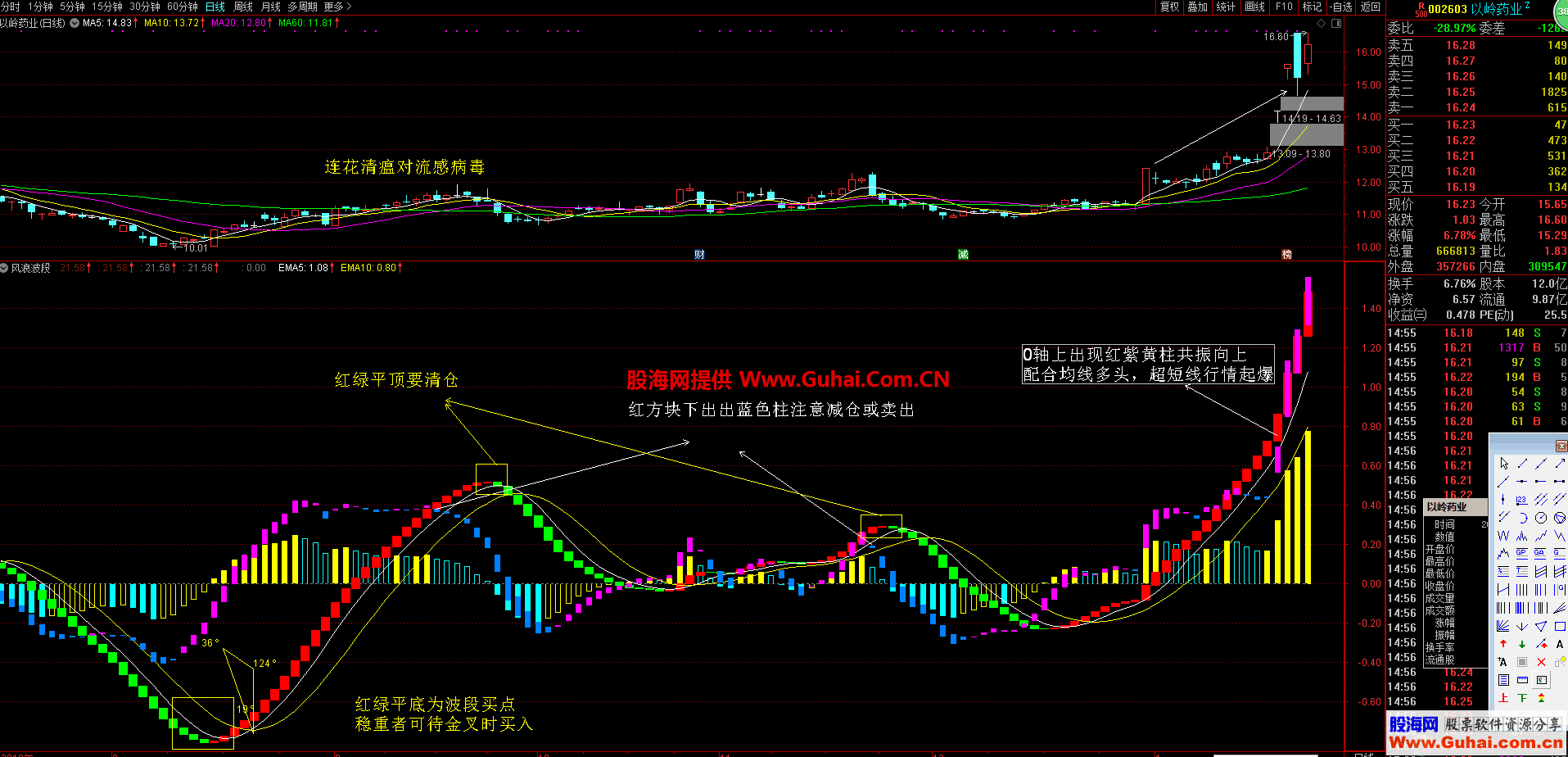 风浪波段（源码 副图 通达信）无未来 做波段的指标 