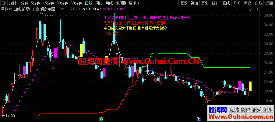 通达信解盘主图指标 加密