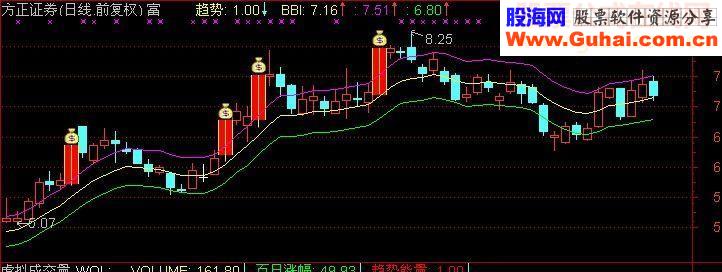 股票波段操作之BBI指标