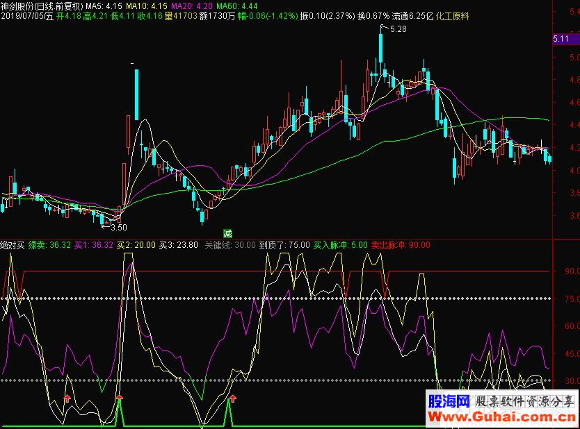 通达信绝对买副图指标源码