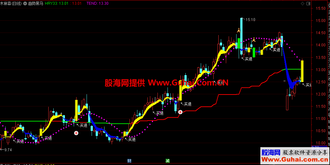 趋势黑马（指标、主图、通达信）不错的趋势指标