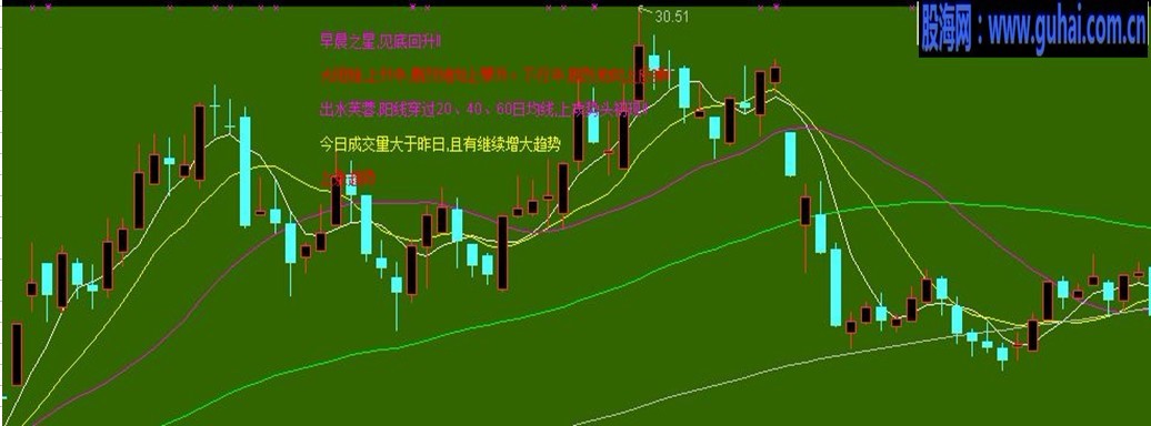 通达信条分缕析指标{K线形态解盘}