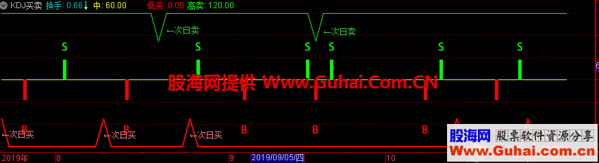 KDJ买卖 （源码、副图、通达信）