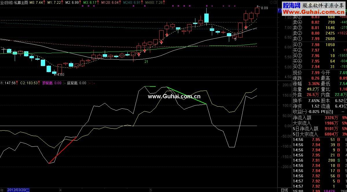 通达信极品双CCI公式 副图源码 带顶底背离自动划线