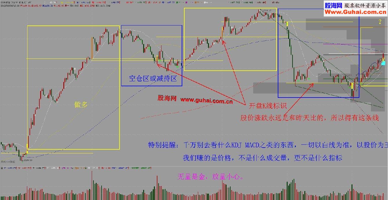 通达信股票5分级别小波段或T+0操盘秘笈