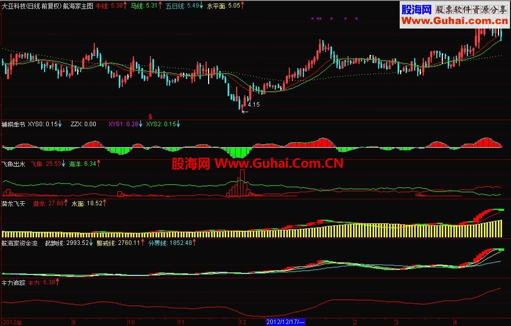 2013通达信5.84庆五一飞越彩泓分享版集众家超精品指标