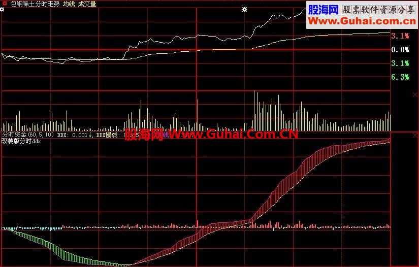 分享一个分时资金公式，资金进出，一目了然