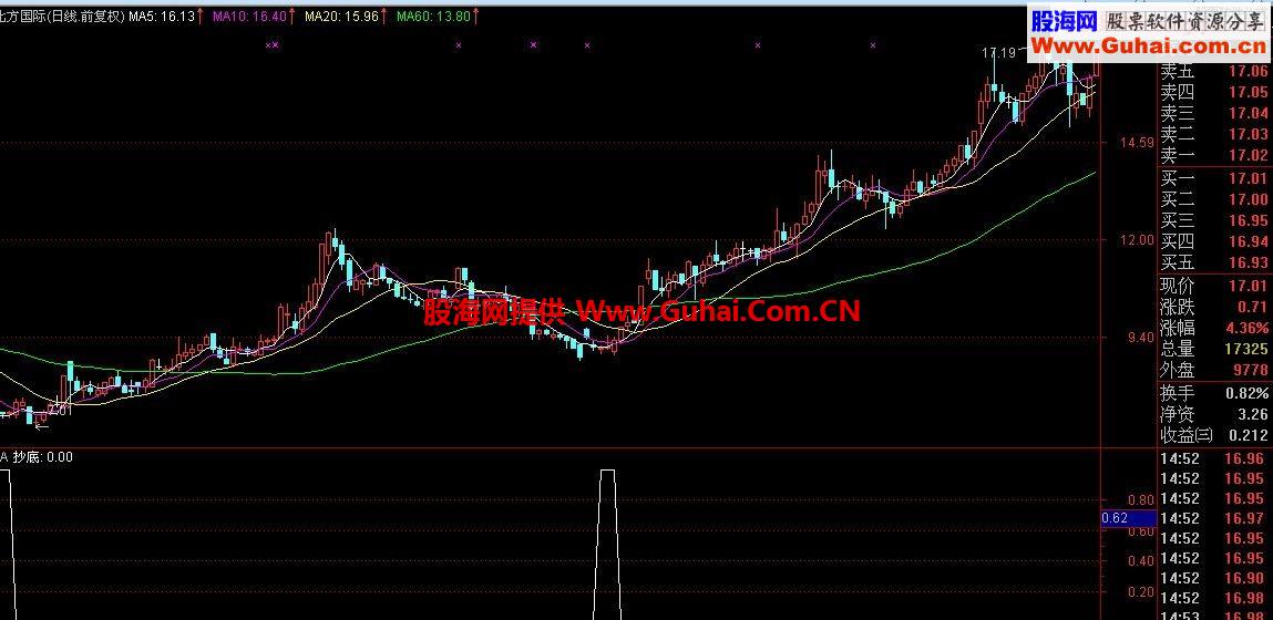 私藏的黄金抄底中线持股翻倍不是梦