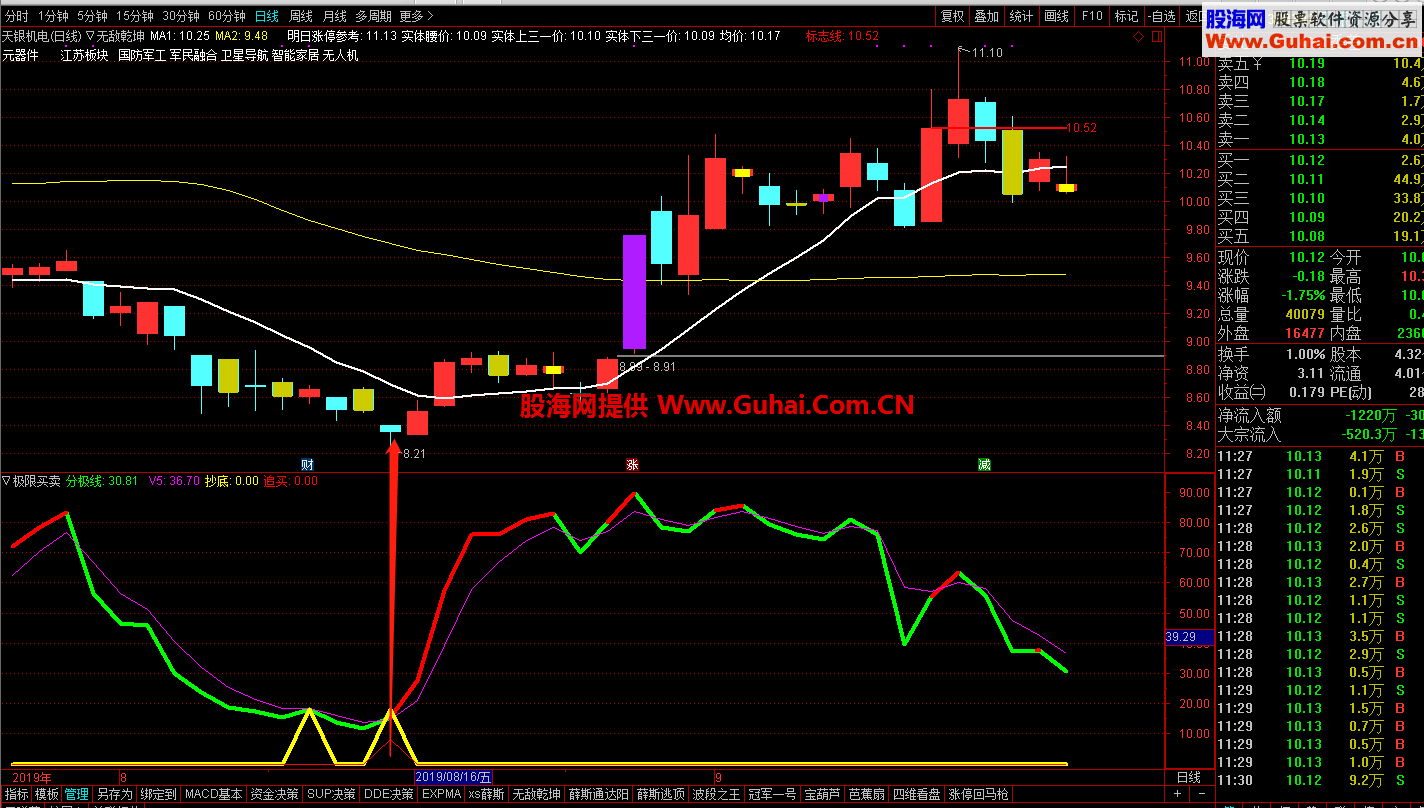 极限买卖（指标 副图 通达信）