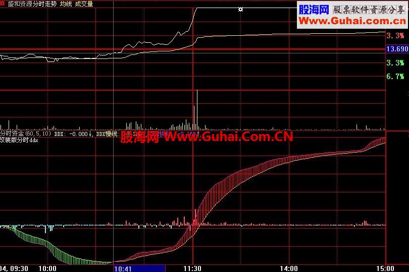 分享一个分时资金公式，资金进出，一目了然