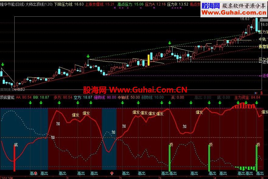 实战意义很大 量能顶底。底部。顶部