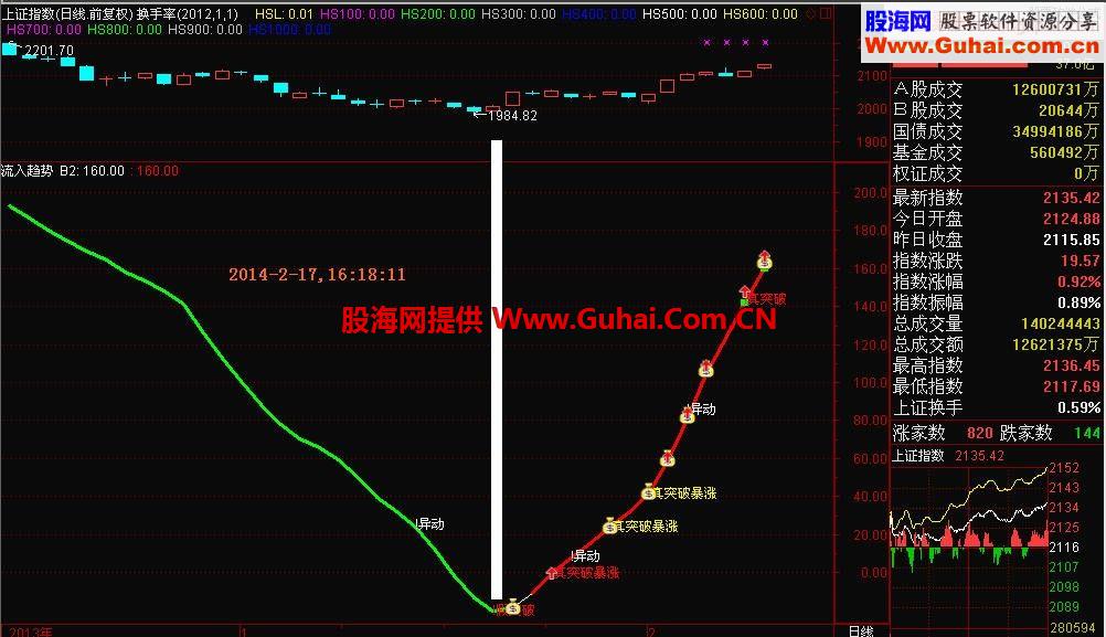 首发自用宝贝“资金流入波段指标公式