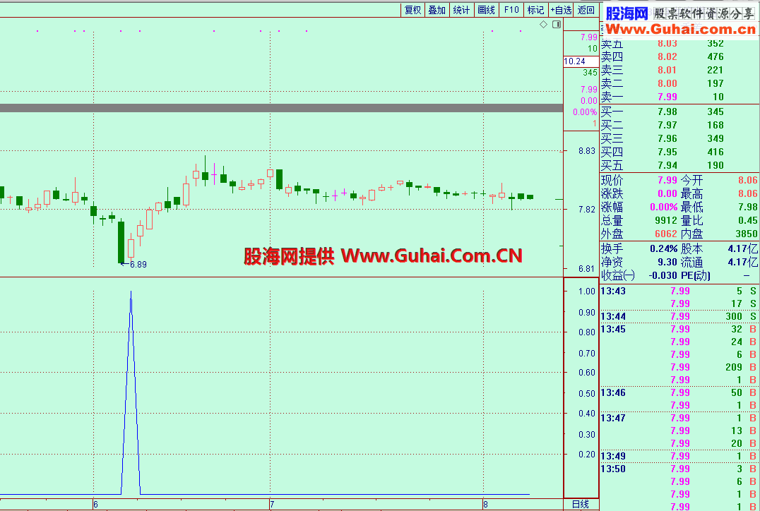 阶段底部加仓买入（指标 选股 通达信）加密
