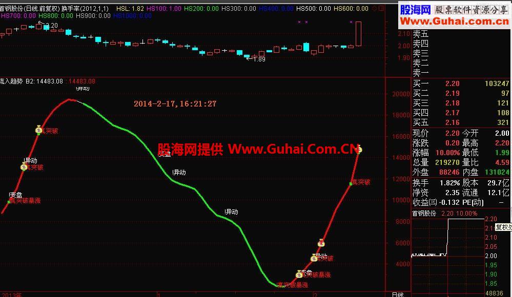 首发自用宝贝“资金流入波段指标公式