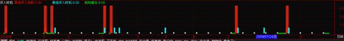通达信最佳买入时机副图+预警选股公式