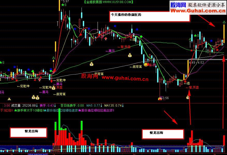 通达信自用的公式 换手成交量副图指标