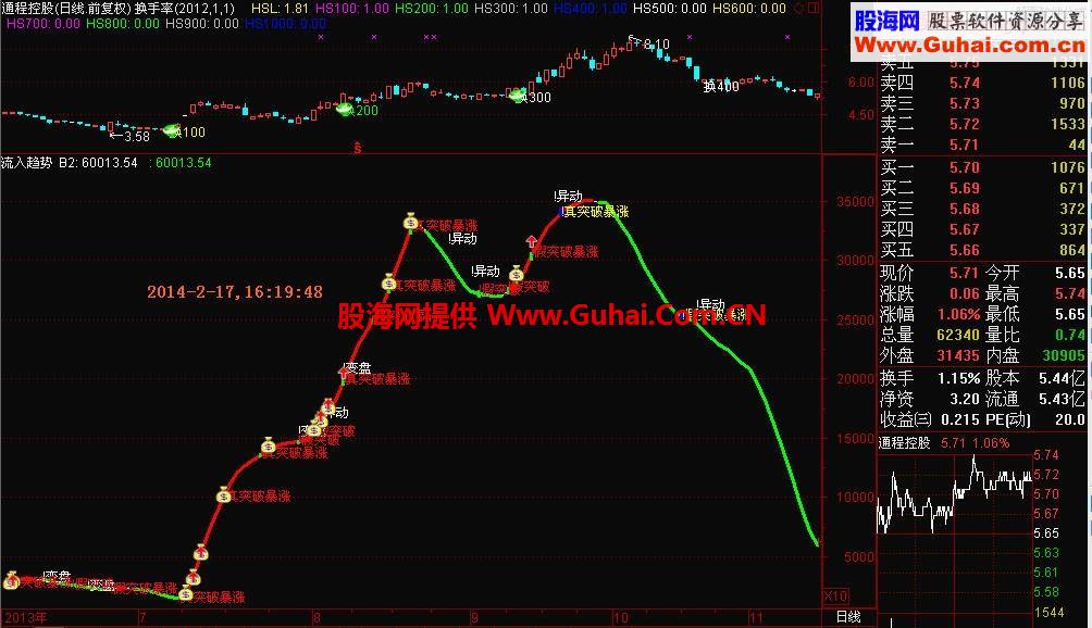 首发自用宝贝“资金流入波段指标公式