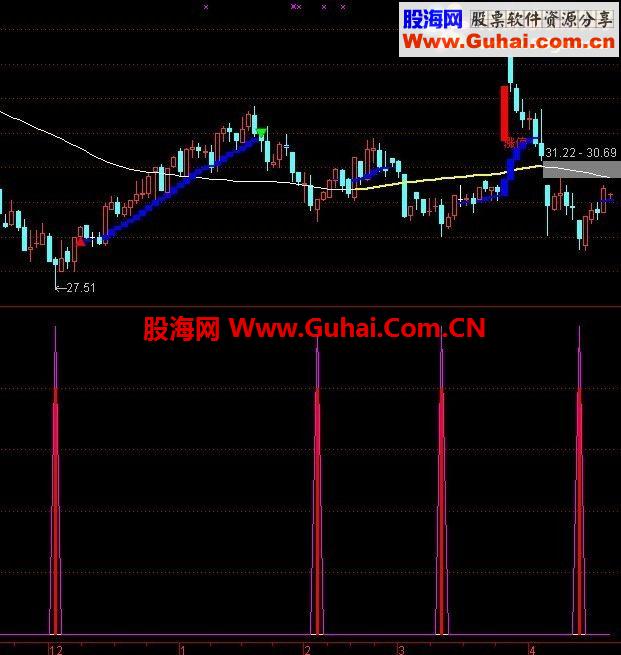 通达信特准一个从没亏钱到赚钱的指标