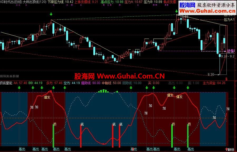 实战意义很大 量能顶底。底部。顶部