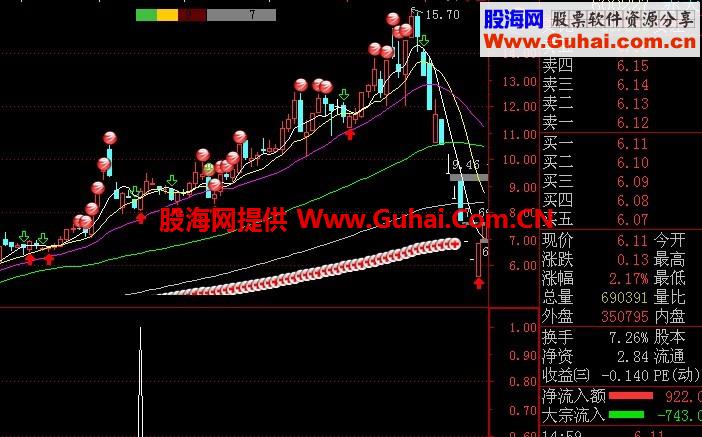 超金钻之三,阴线就买,接近百分百,贴图副图选股