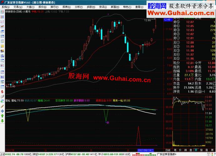 通达信猎枪副图选股指标公式