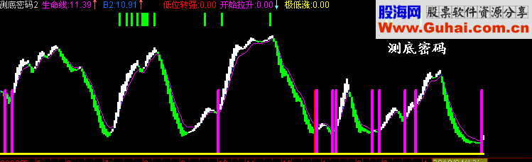 系列指标：密码系列（源码）
