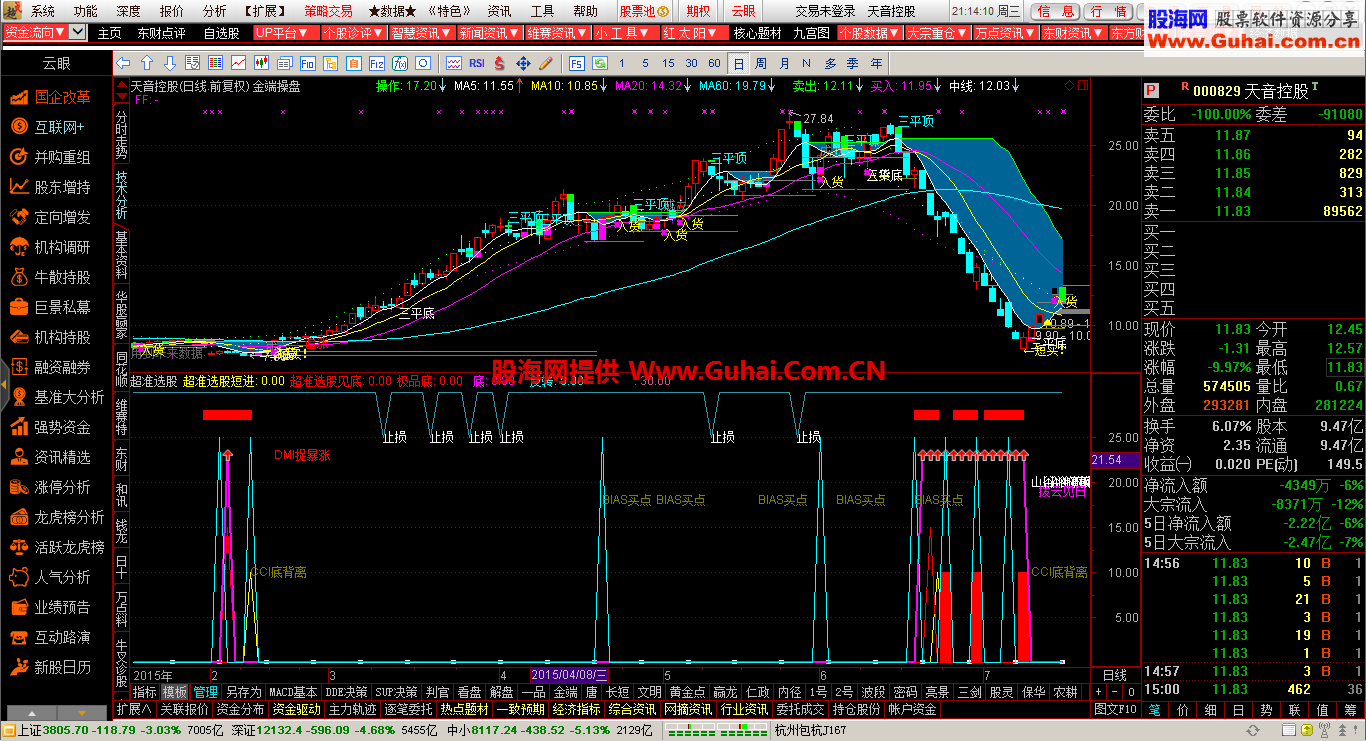 通达信超准选股公式 顶底一目了然